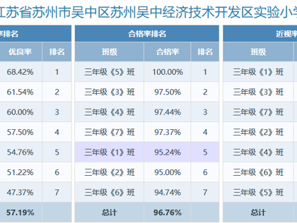 2024年度江苏省苏州市吴中区苏州吴中经济技术开发区实验小学学生体质健康、近视率排名(公示) 