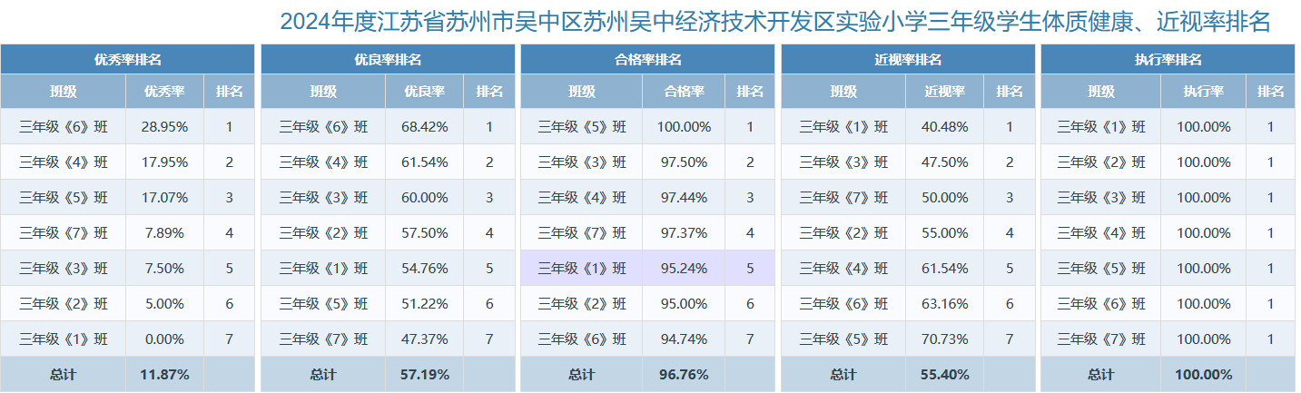 2024年度江苏省苏州市吴中区苏州吴中经济技术开发区实验小学学生体质健康、近视率排名(公示) 