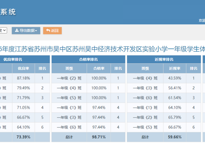 2025年度江苏省苏州市吴中区苏州吴中经济技术开发区实验小学学生体质健康、近视率排名(公示)